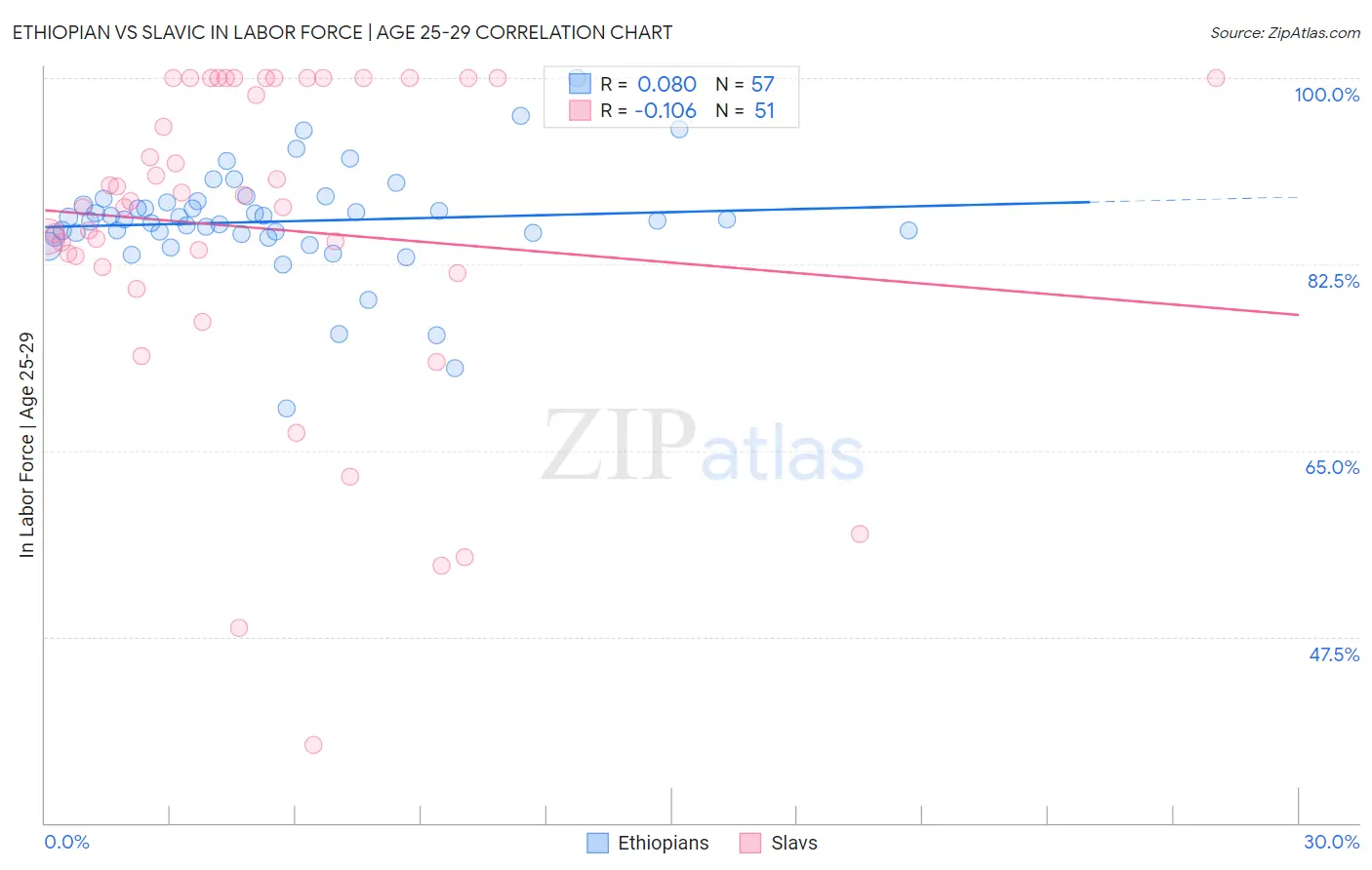 Ethiopian vs Slavic In Labor Force | Age 25-29