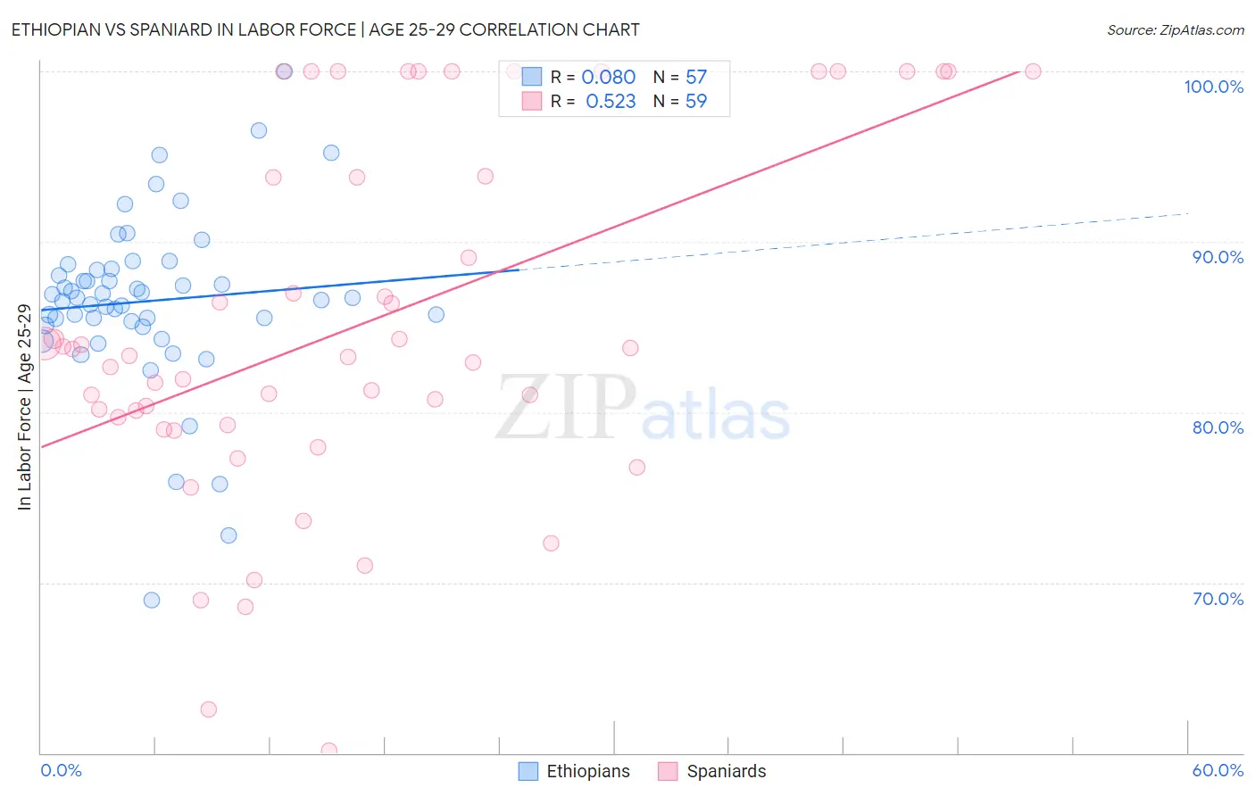 Ethiopian vs Spaniard In Labor Force | Age 25-29