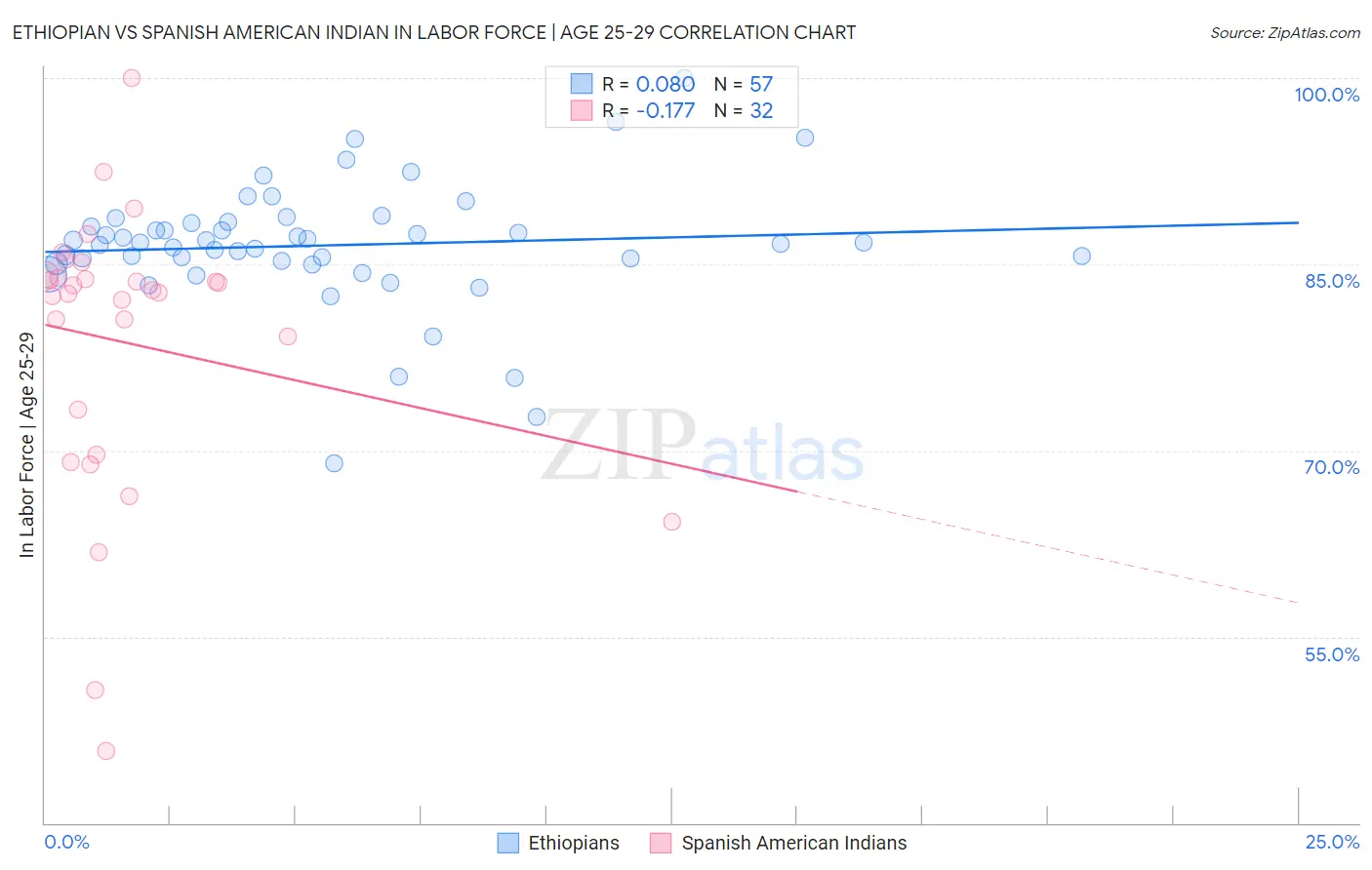 Ethiopian vs Spanish American Indian In Labor Force | Age 25-29