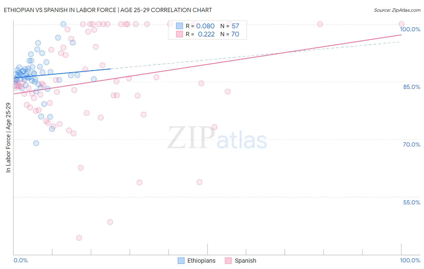Ethiopian vs Spanish In Labor Force | Age 25-29