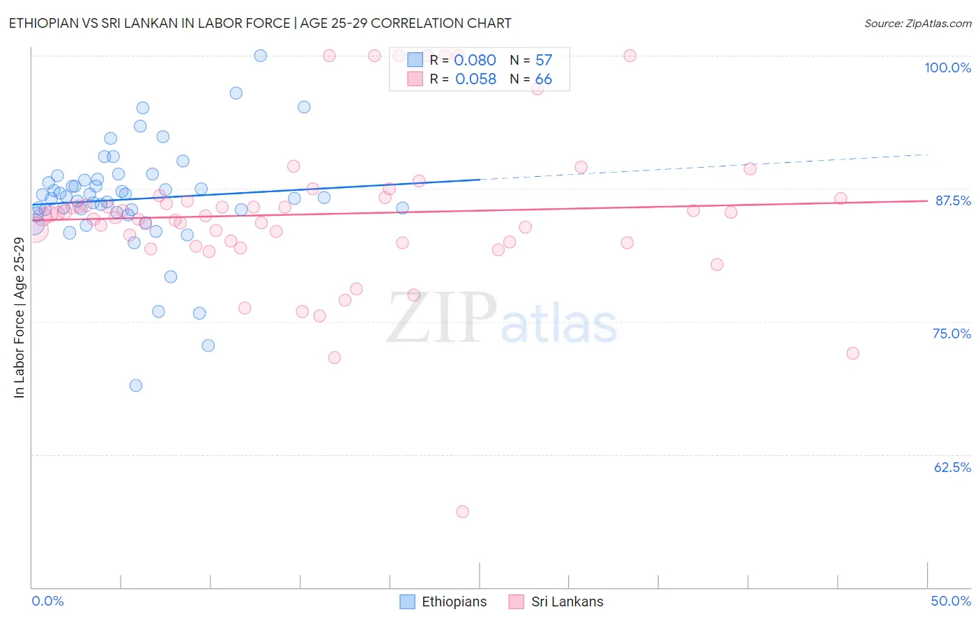 Ethiopian vs Sri Lankan In Labor Force | Age 25-29