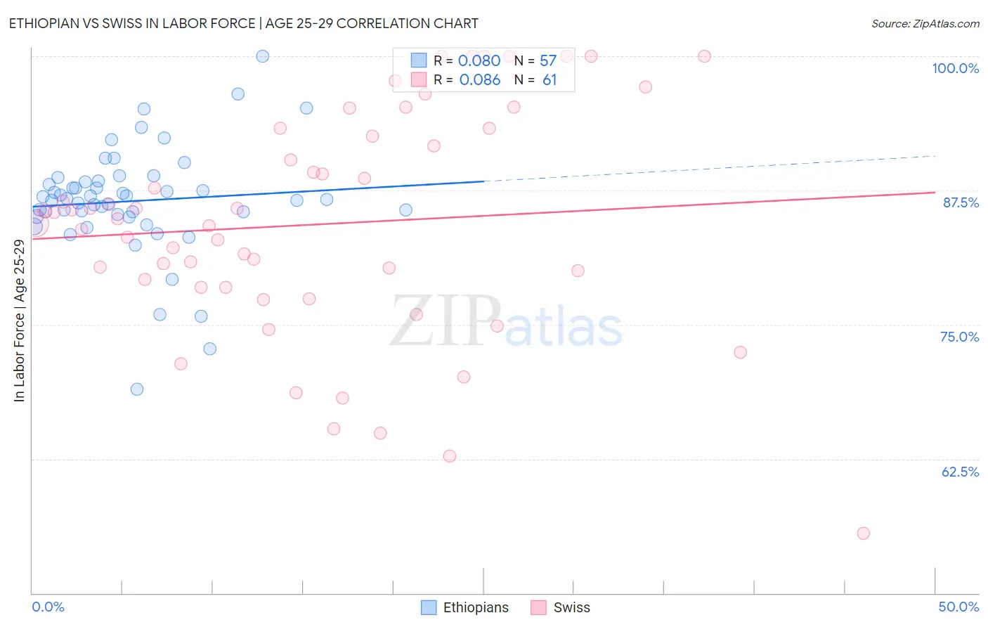 Ethiopian vs Swiss In Labor Force | Age 25-29