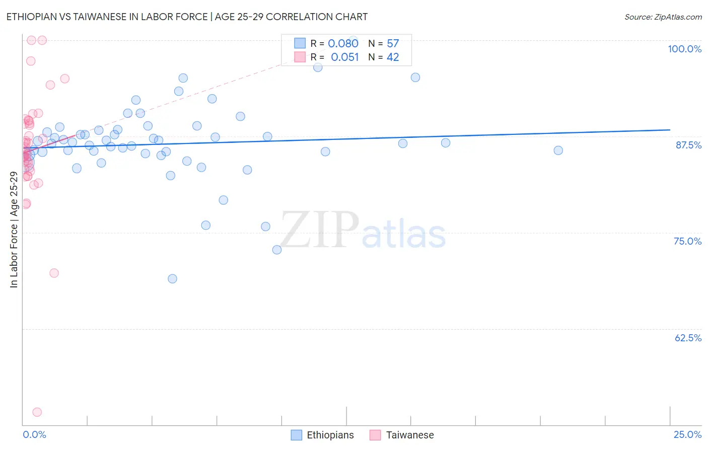Ethiopian vs Taiwanese In Labor Force | Age 25-29
