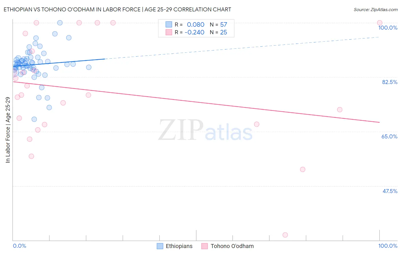 Ethiopian vs Tohono O'odham In Labor Force | Age 25-29
