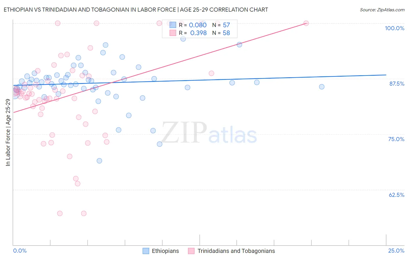 Ethiopian vs Trinidadian and Tobagonian In Labor Force | Age 25-29