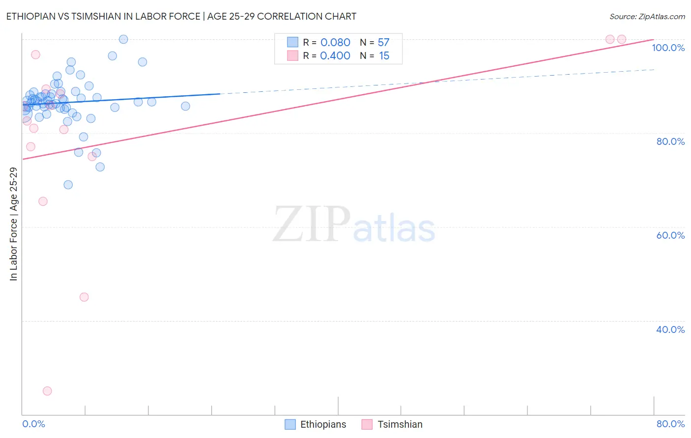 Ethiopian vs Tsimshian In Labor Force | Age 25-29