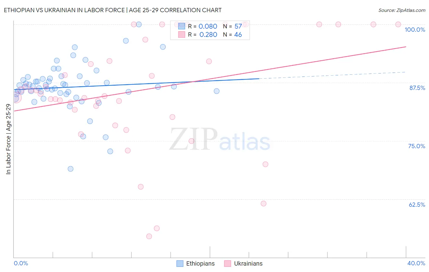 Ethiopian vs Ukrainian In Labor Force | Age 25-29