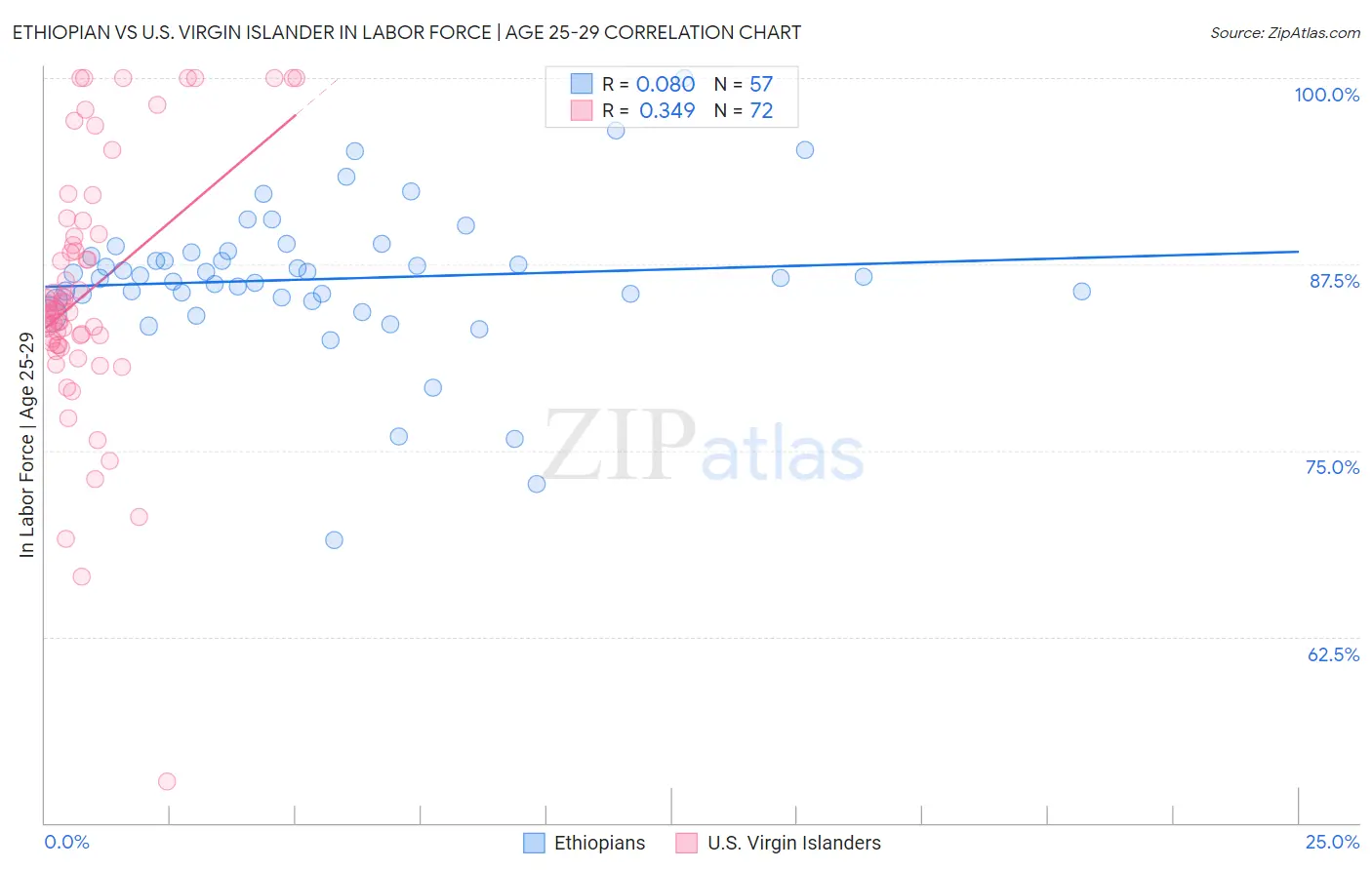 Ethiopian vs U.S. Virgin Islander In Labor Force | Age 25-29