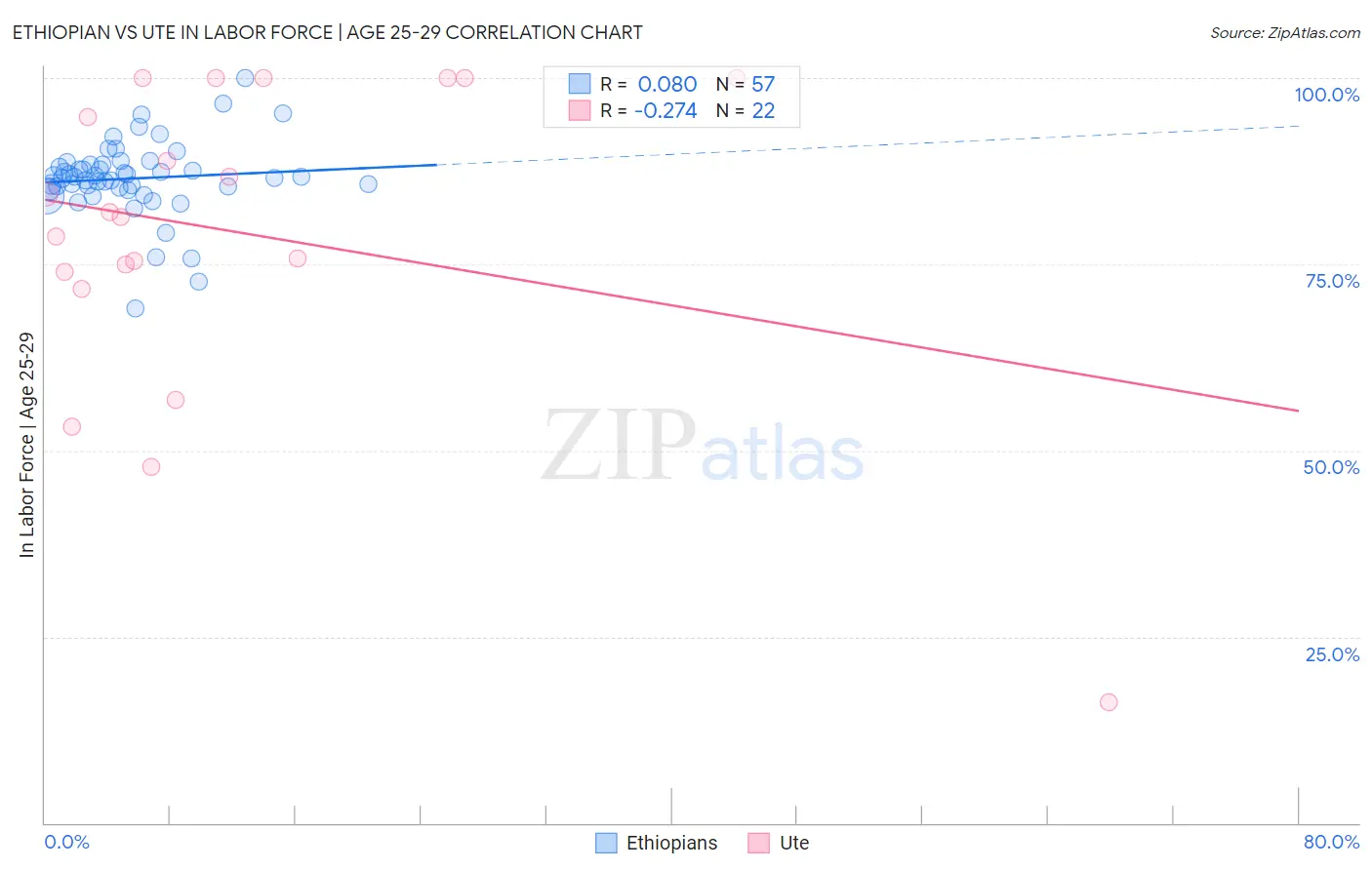 Ethiopian vs Ute In Labor Force | Age 25-29