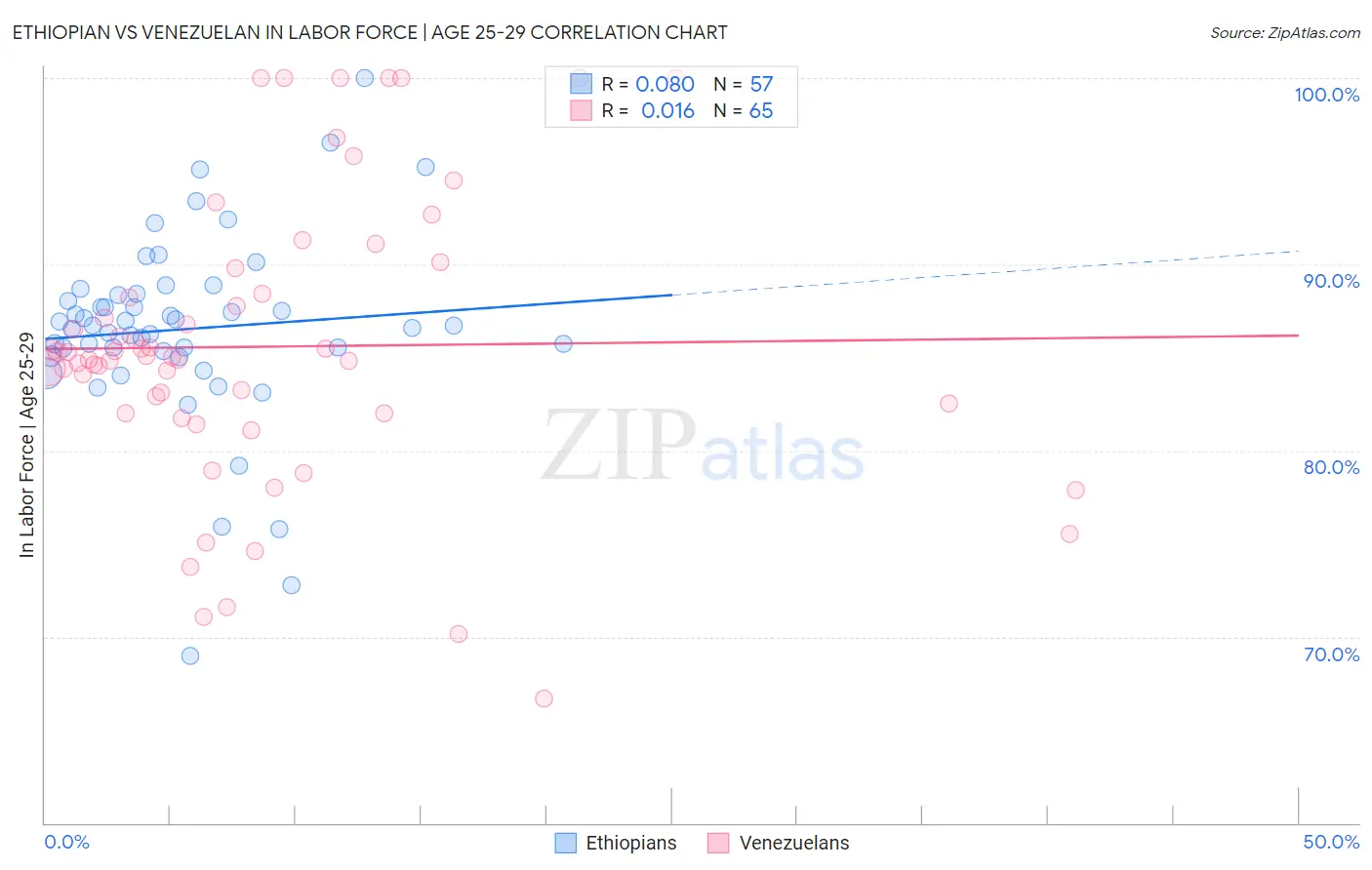 Ethiopian vs Venezuelan In Labor Force | Age 25-29