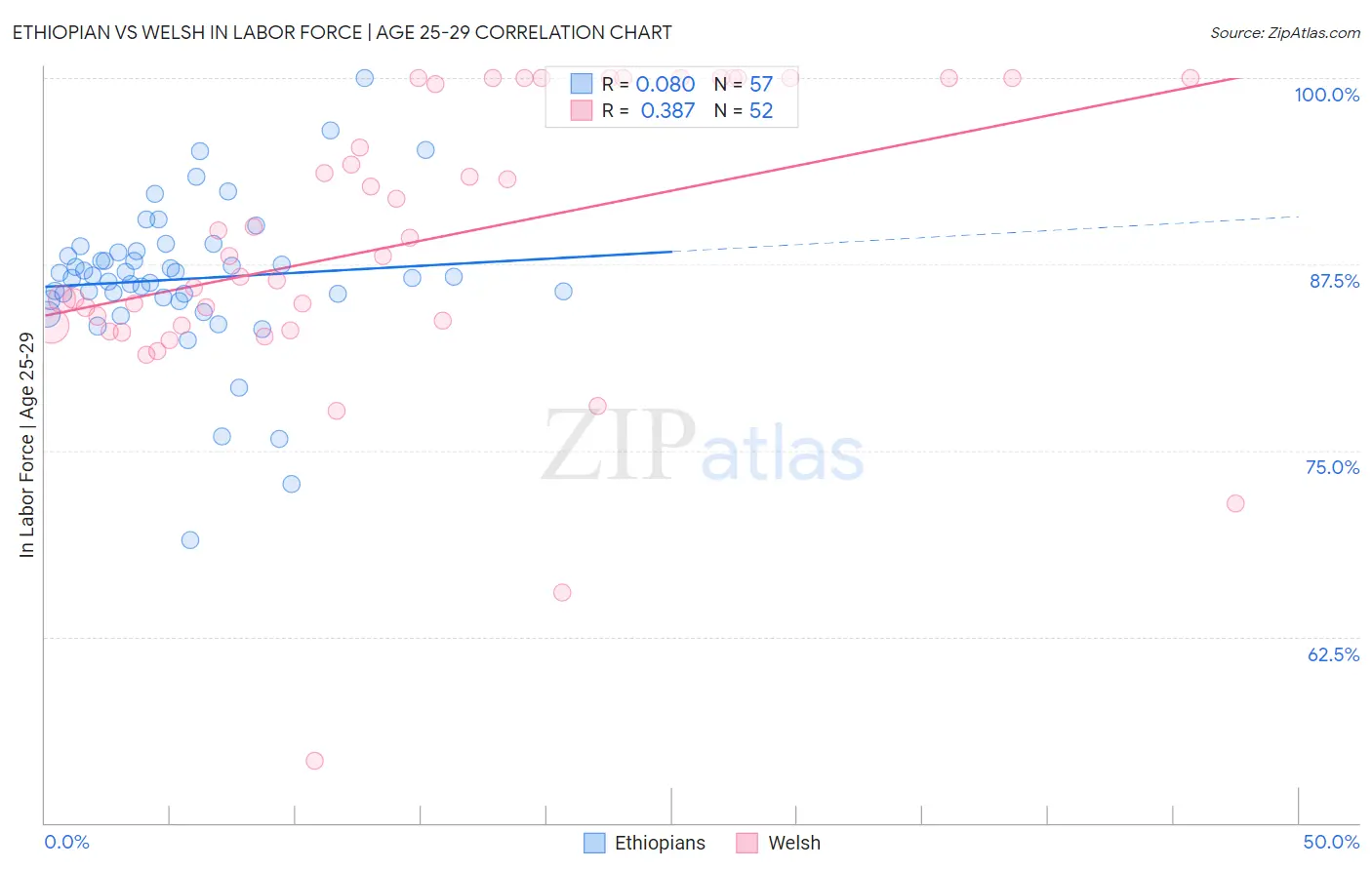 Ethiopian vs Welsh In Labor Force | Age 25-29