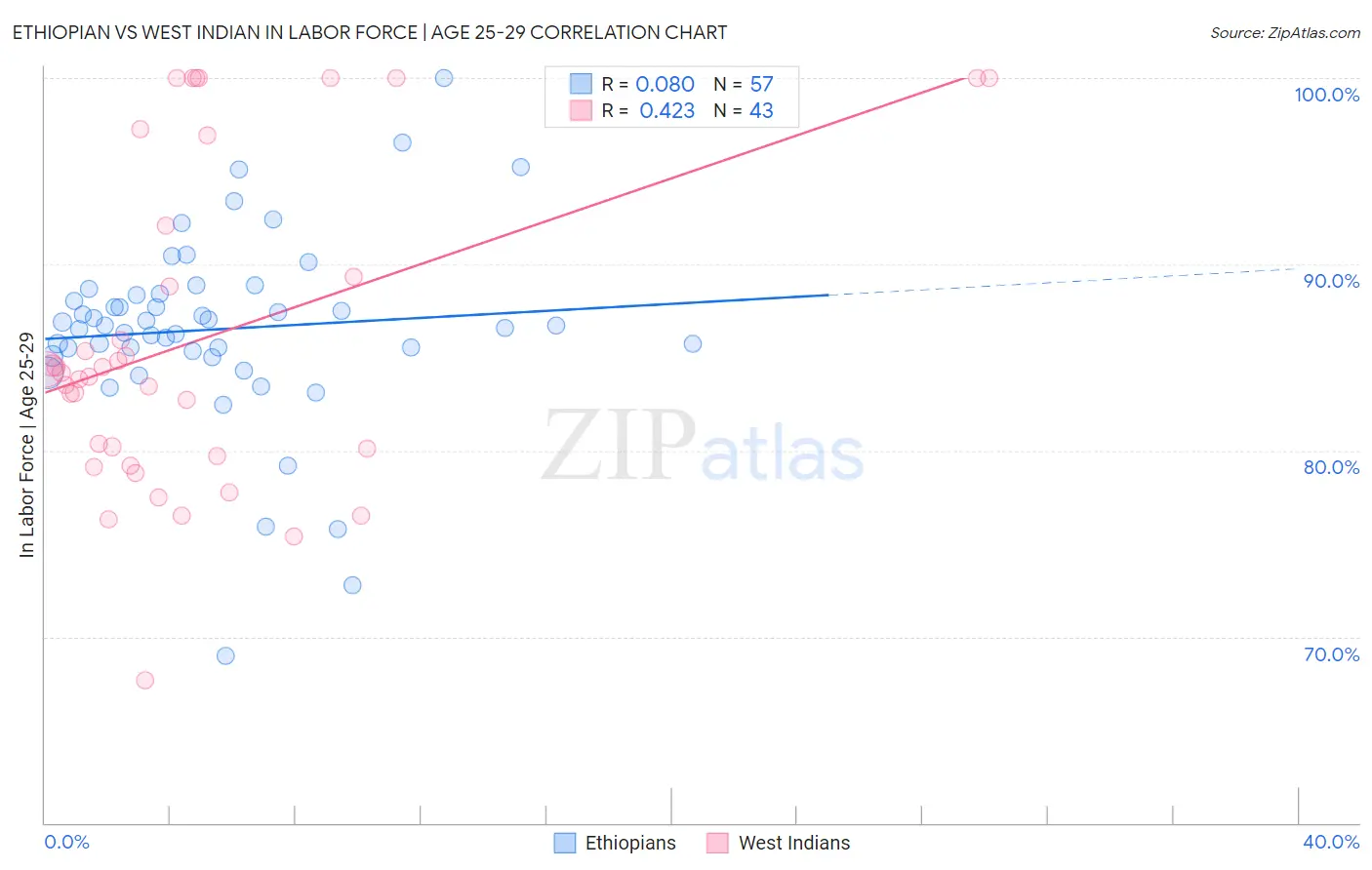 Ethiopian vs West Indian In Labor Force | Age 25-29