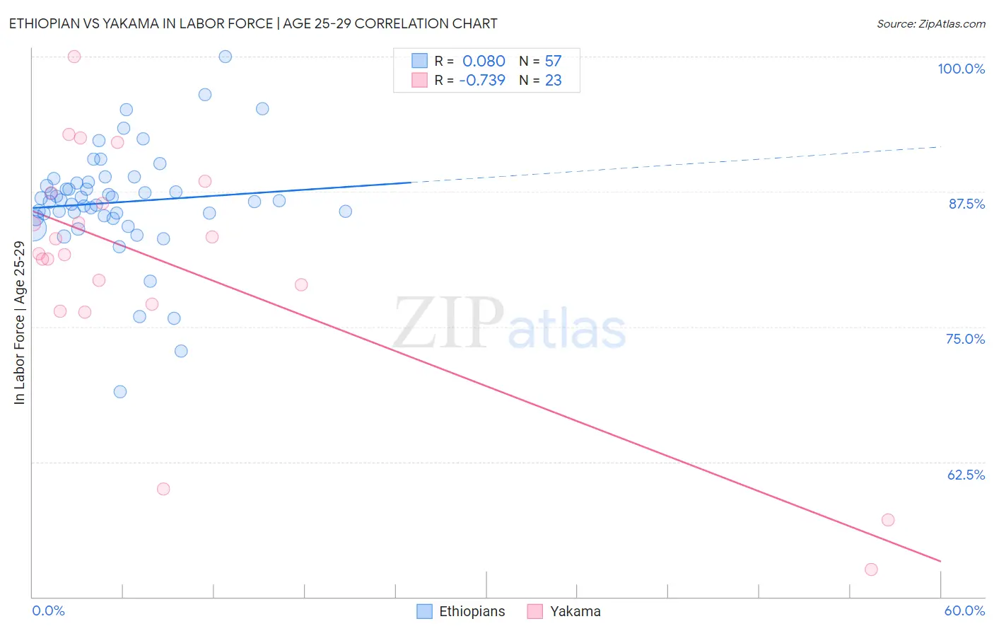 Ethiopian vs Yakama In Labor Force | Age 25-29