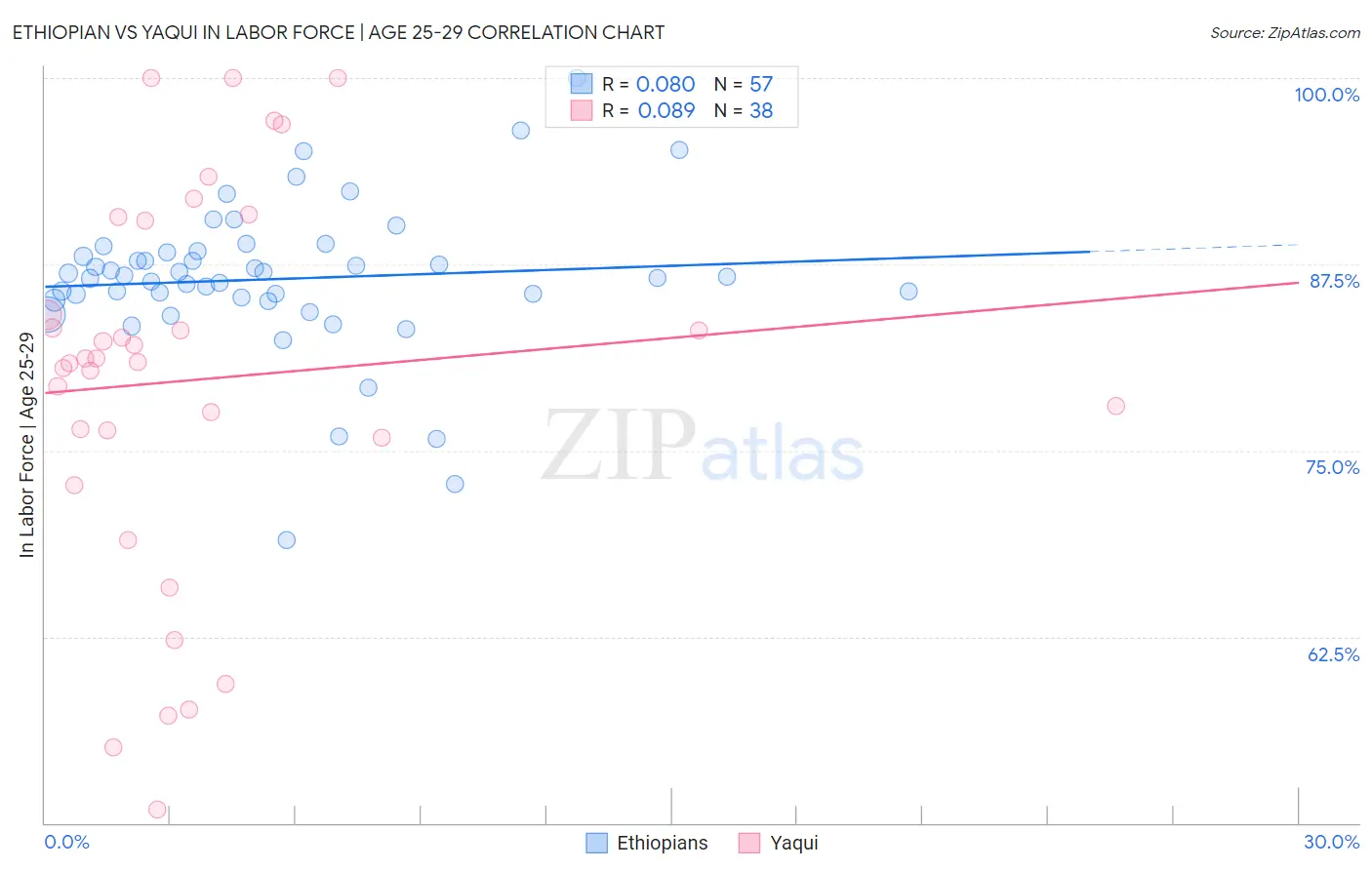 Ethiopian vs Yaqui In Labor Force | Age 25-29