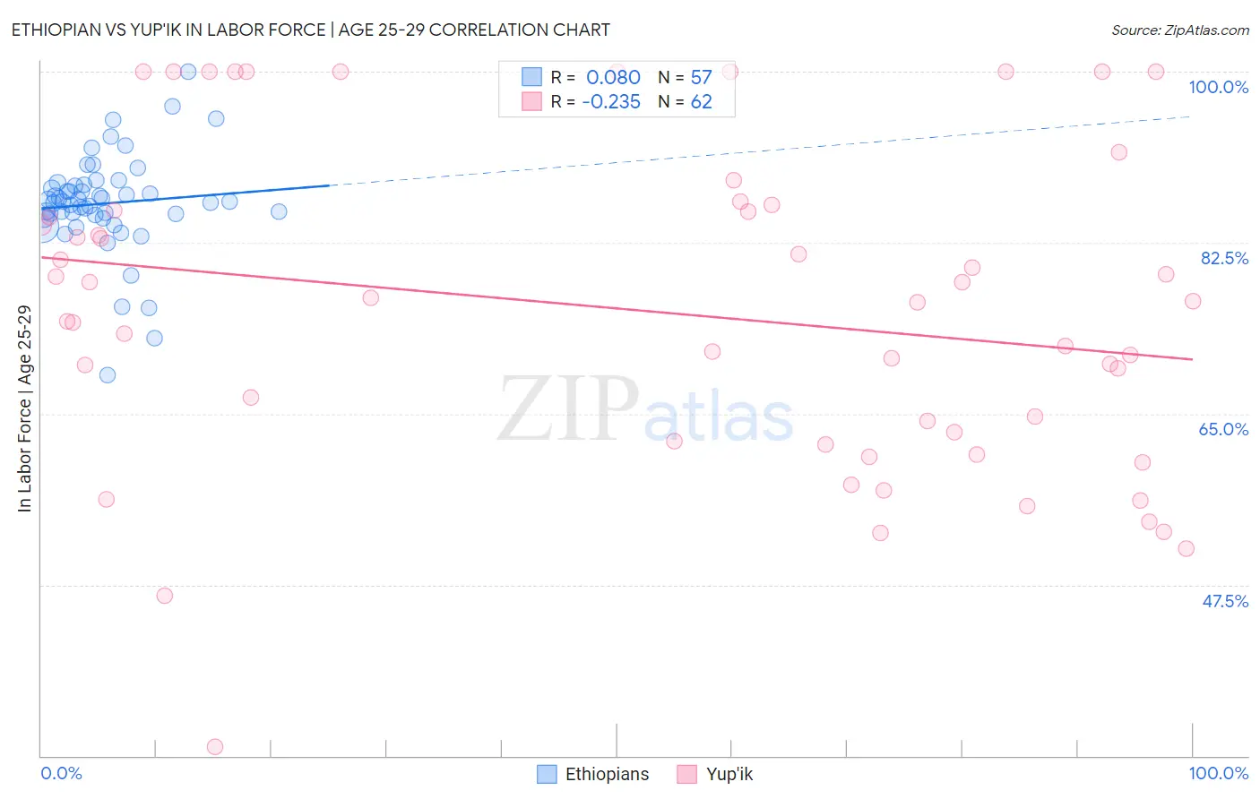 Ethiopian vs Yup'ik In Labor Force | Age 25-29