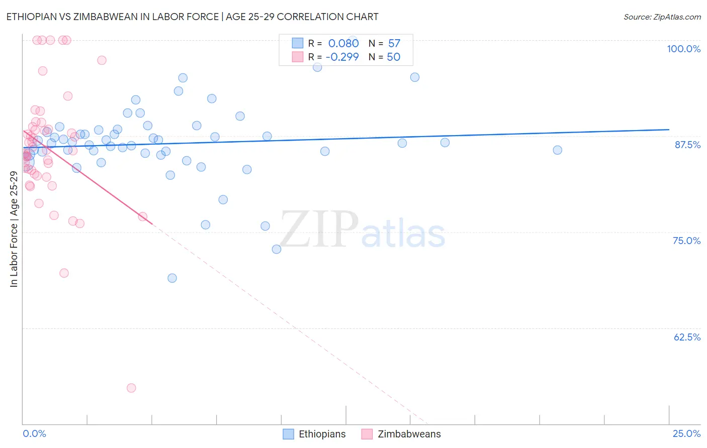 Ethiopian vs Zimbabwean In Labor Force | Age 25-29