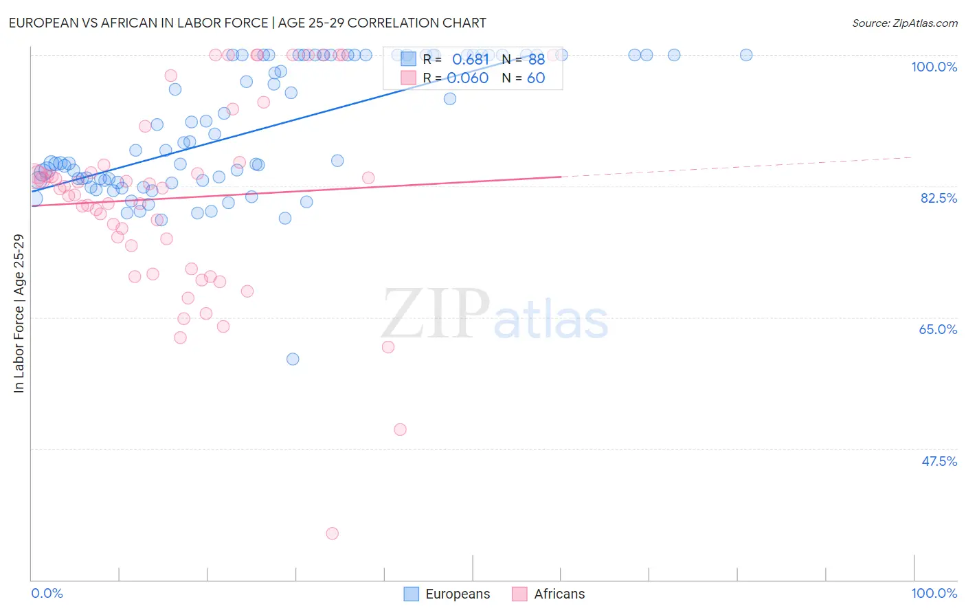 European vs African In Labor Force | Age 25-29