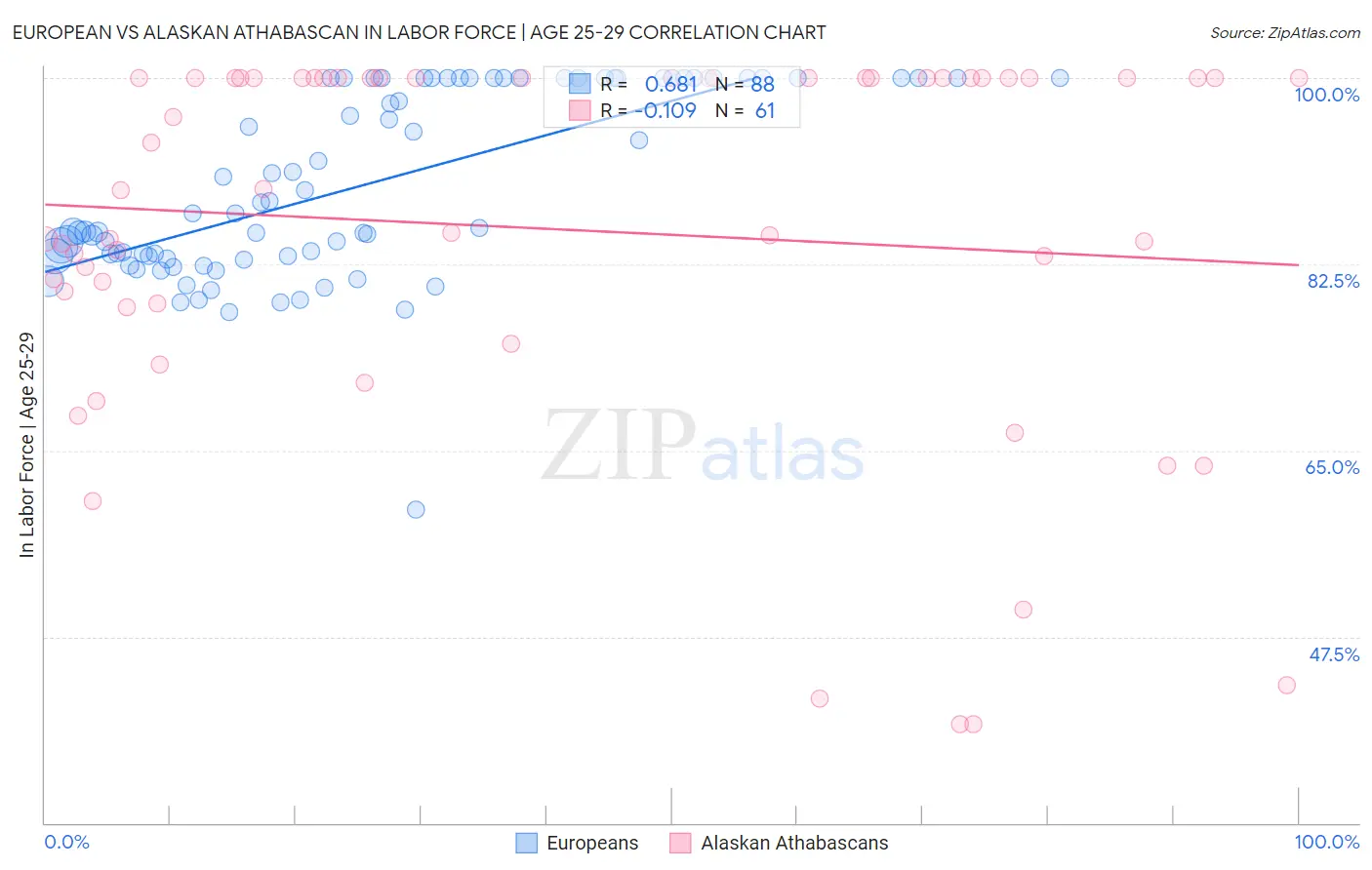 European vs Alaskan Athabascan In Labor Force | Age 25-29
