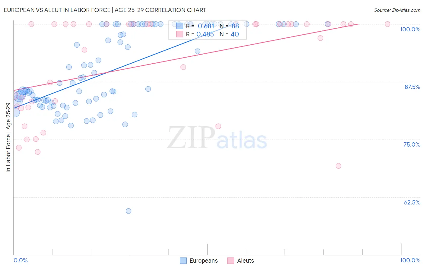 European vs Aleut In Labor Force | Age 25-29