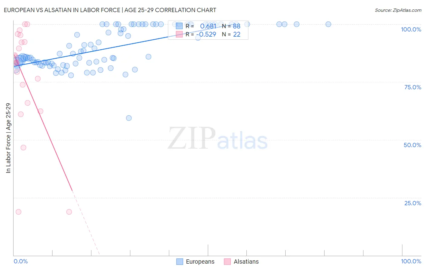 European vs Alsatian In Labor Force | Age 25-29