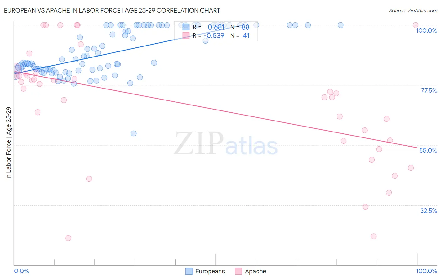 European vs Apache In Labor Force | Age 25-29