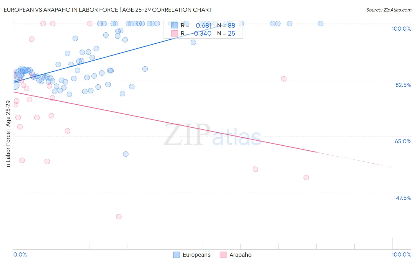European vs Arapaho In Labor Force | Age 25-29