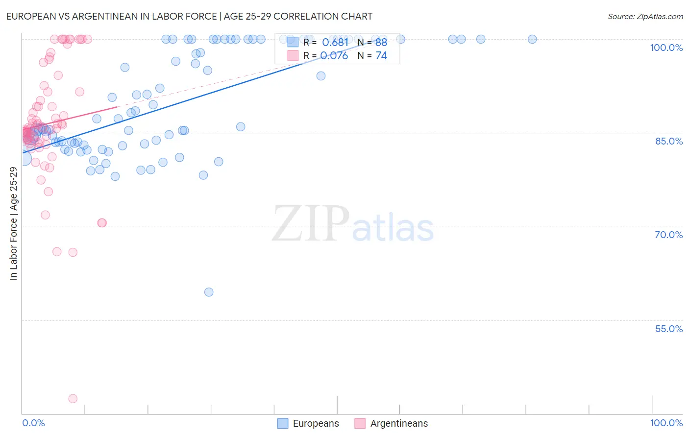 European vs Argentinean In Labor Force | Age 25-29