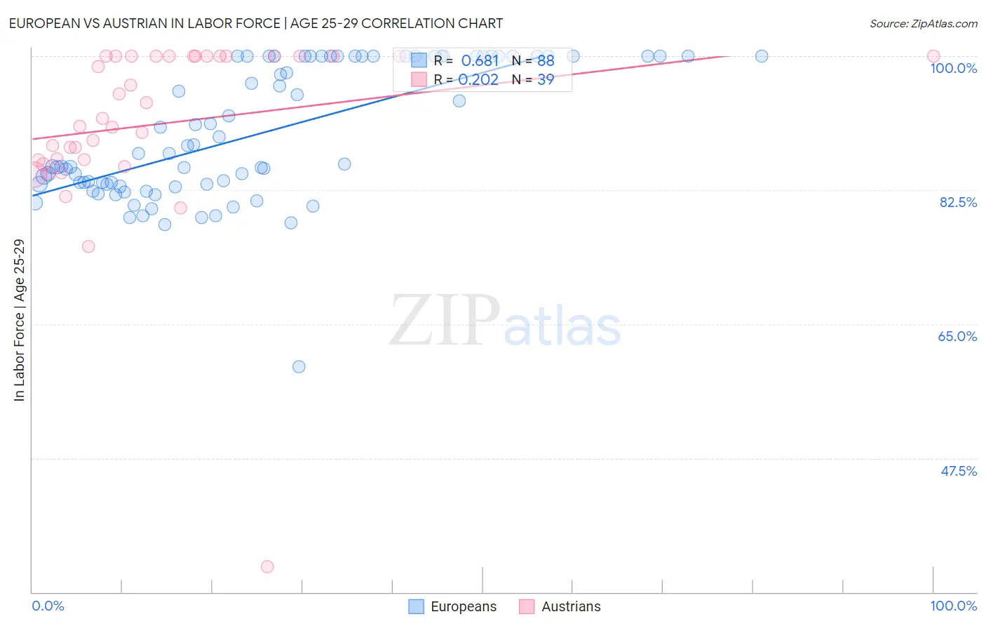 European vs Austrian In Labor Force | Age 25-29