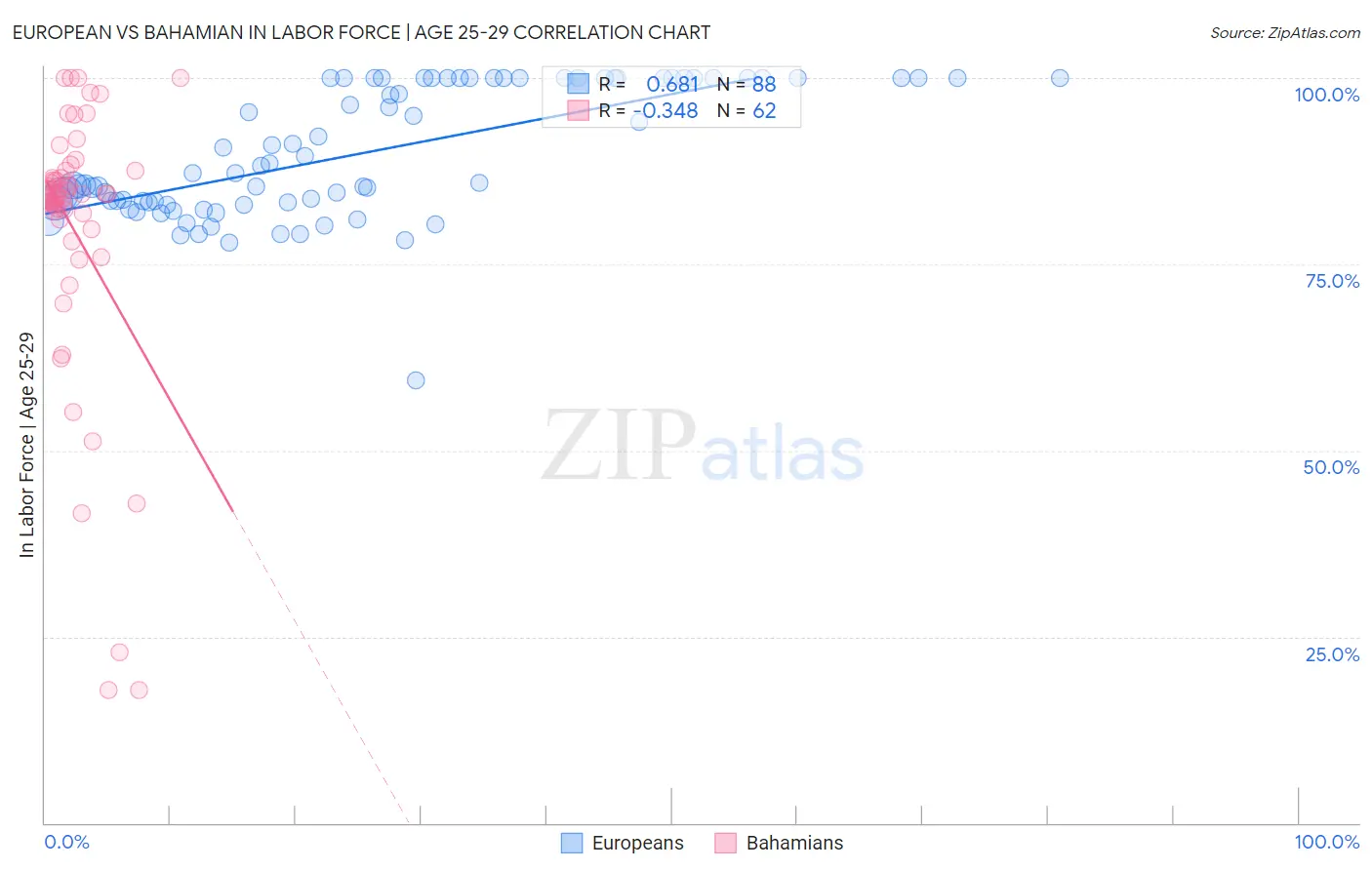 European vs Bahamian In Labor Force | Age 25-29