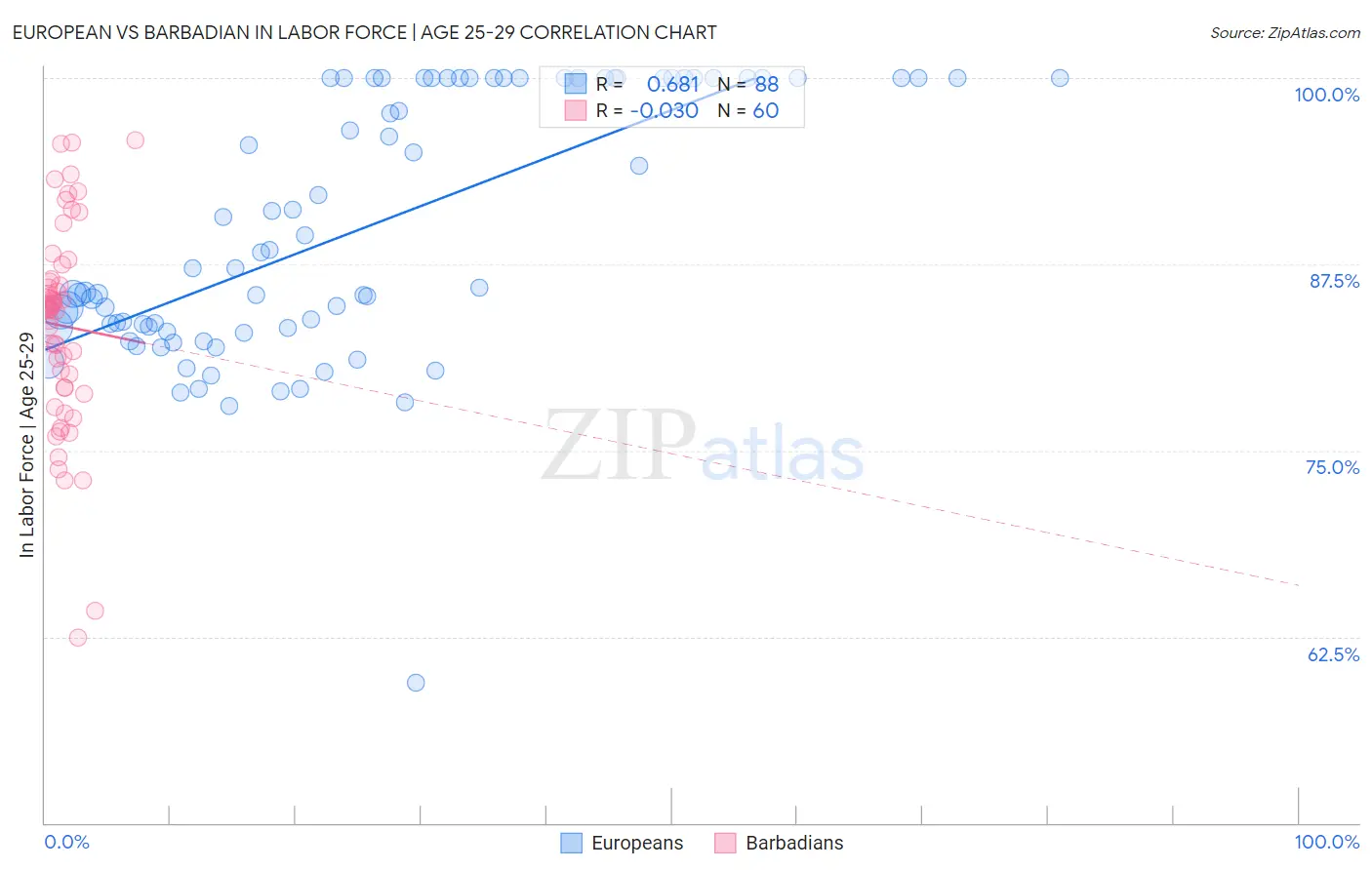 European vs Barbadian In Labor Force | Age 25-29