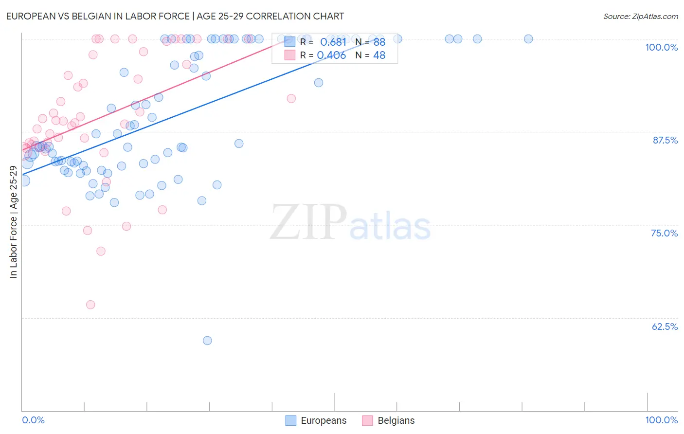 European vs Belgian In Labor Force | Age 25-29