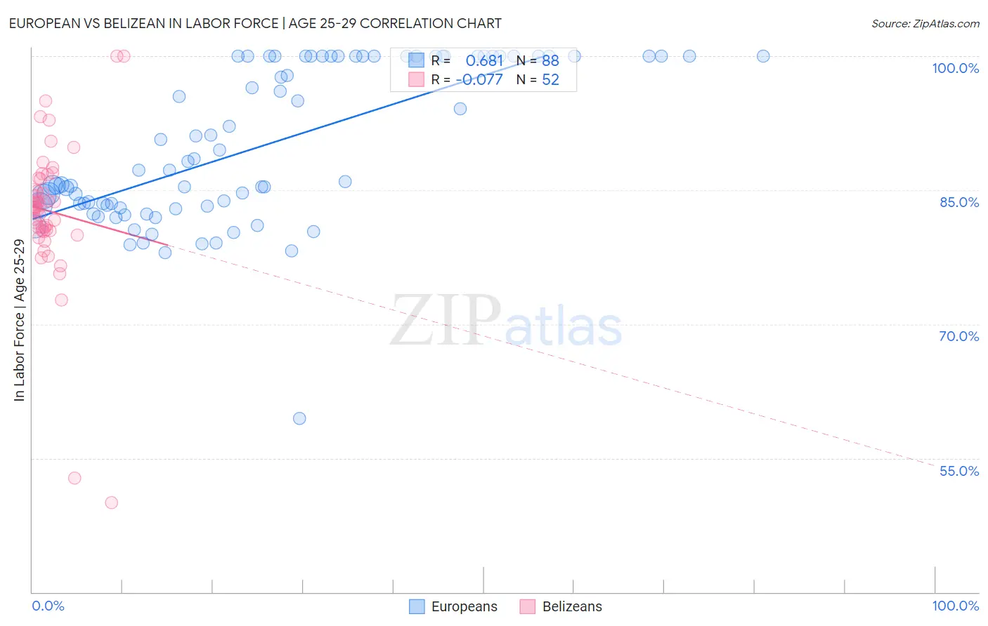 European vs Belizean In Labor Force | Age 25-29