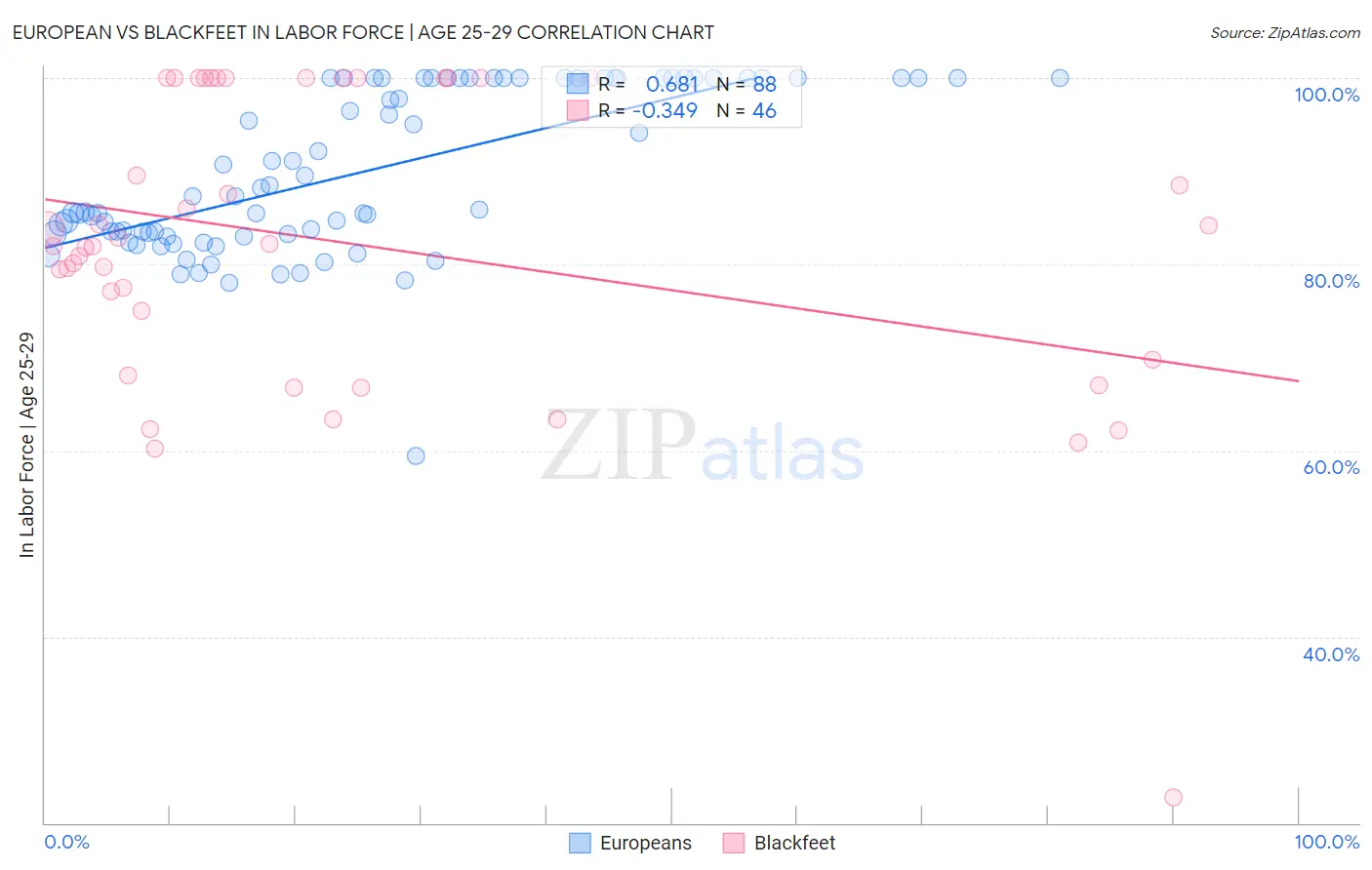 European vs Blackfeet In Labor Force | Age 25-29