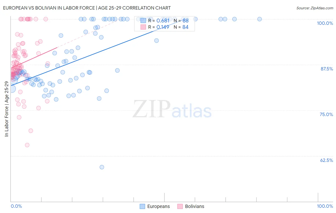 European vs Bolivian In Labor Force | Age 25-29