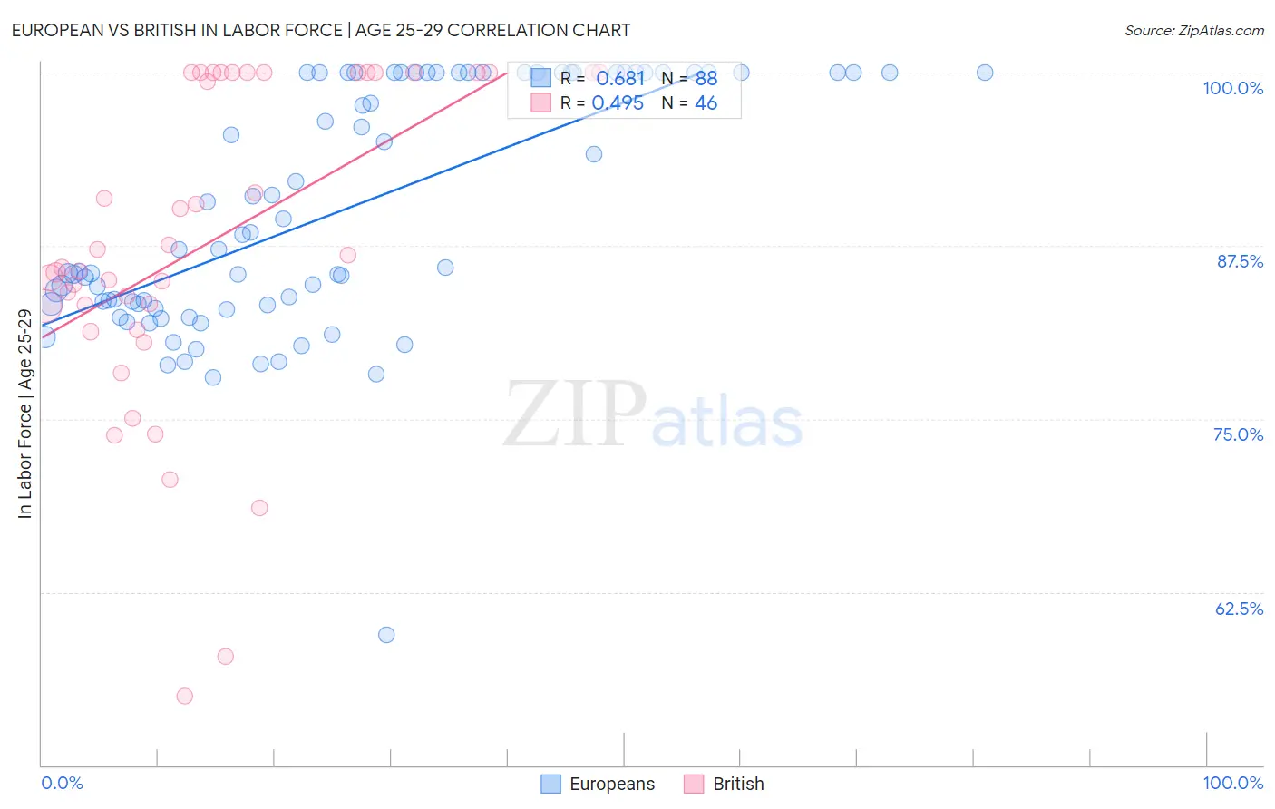 European vs British In Labor Force | Age 25-29