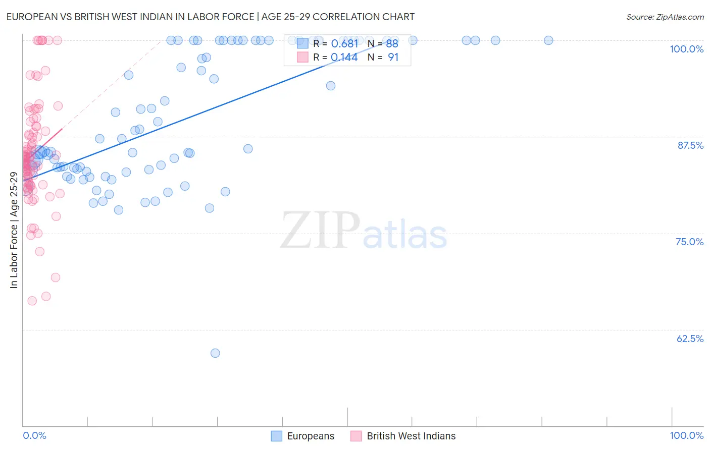 European vs British West Indian In Labor Force | Age 25-29