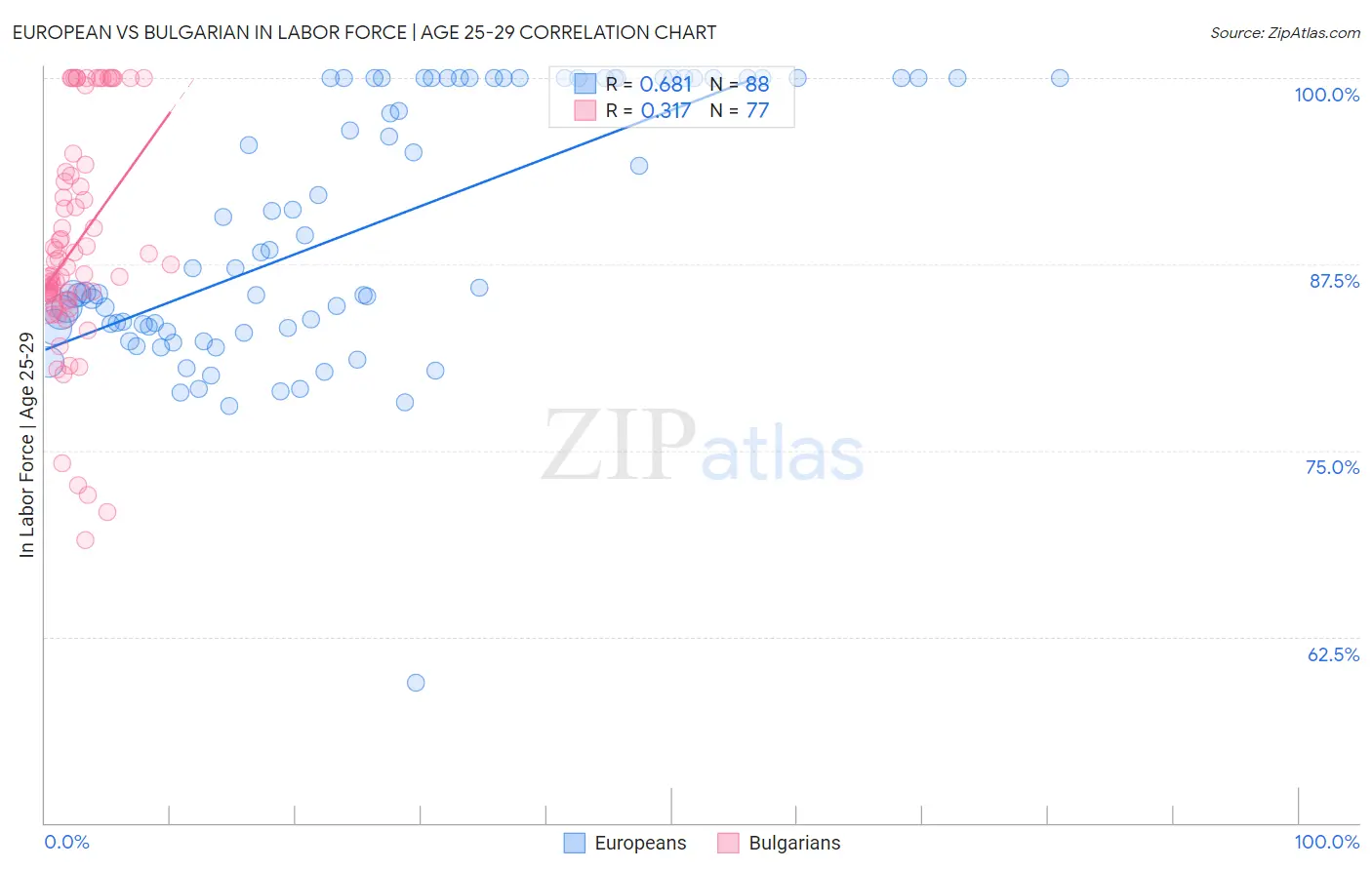 European vs Bulgarian In Labor Force | Age 25-29