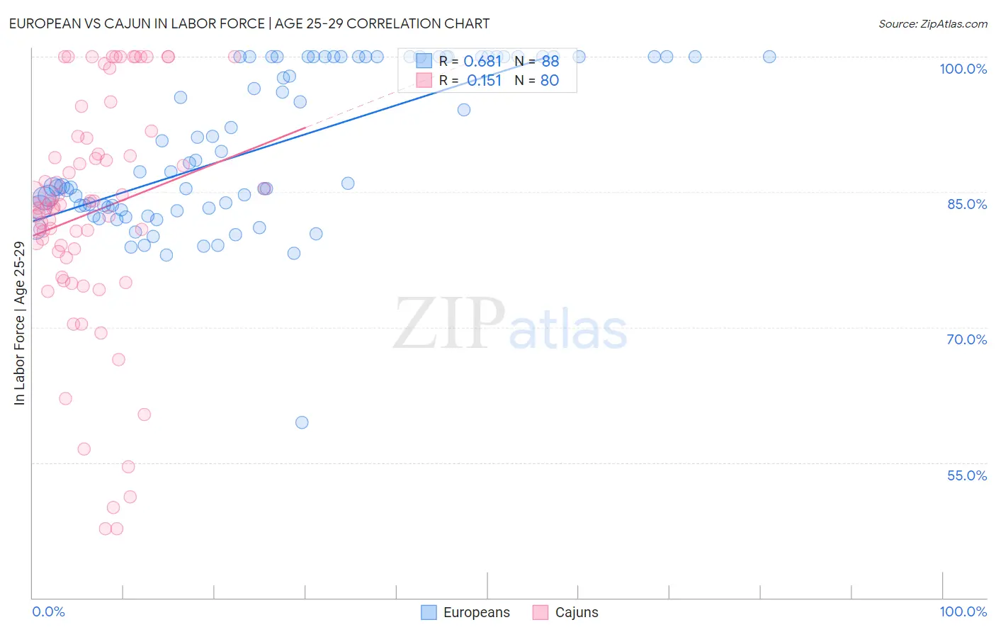 European vs Cajun In Labor Force | Age 25-29