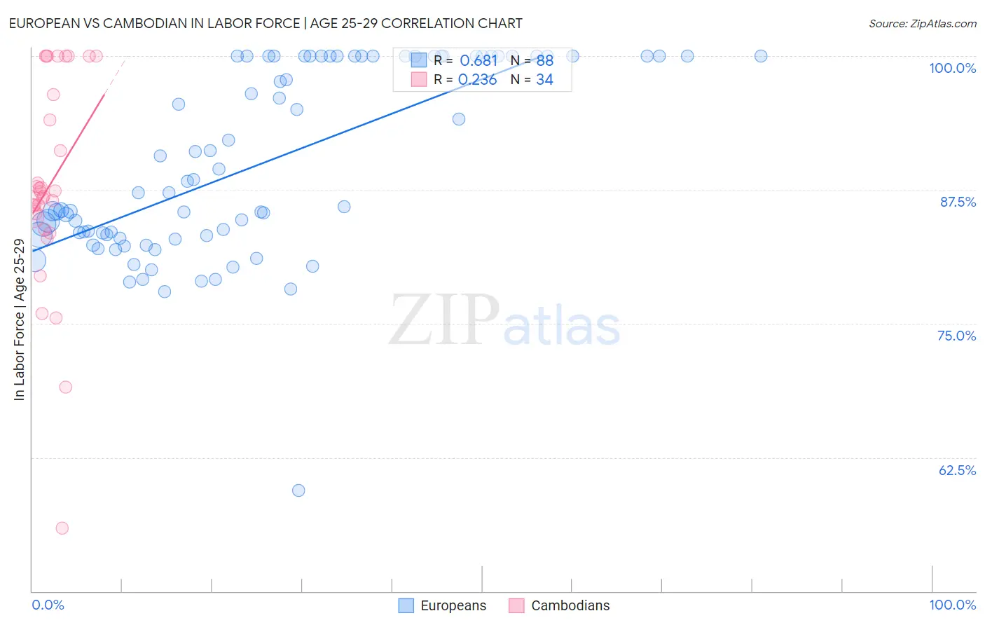 European vs Cambodian In Labor Force | Age 25-29