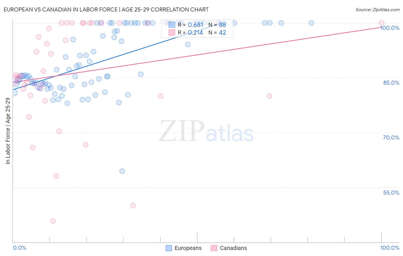 European vs Canadian In Labor Force | Age 25-29