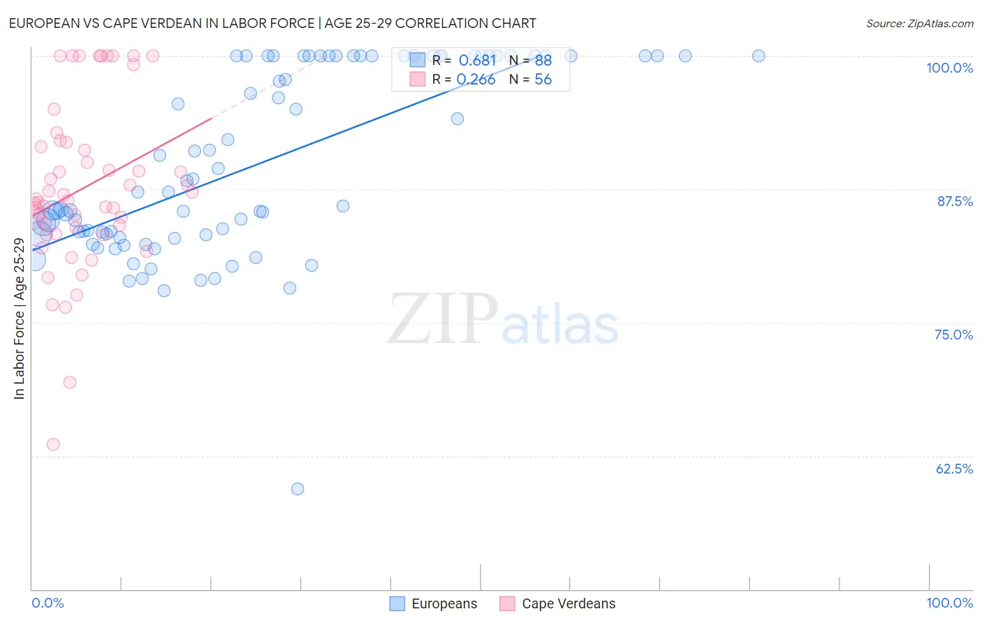 European vs Cape Verdean In Labor Force | Age 25-29