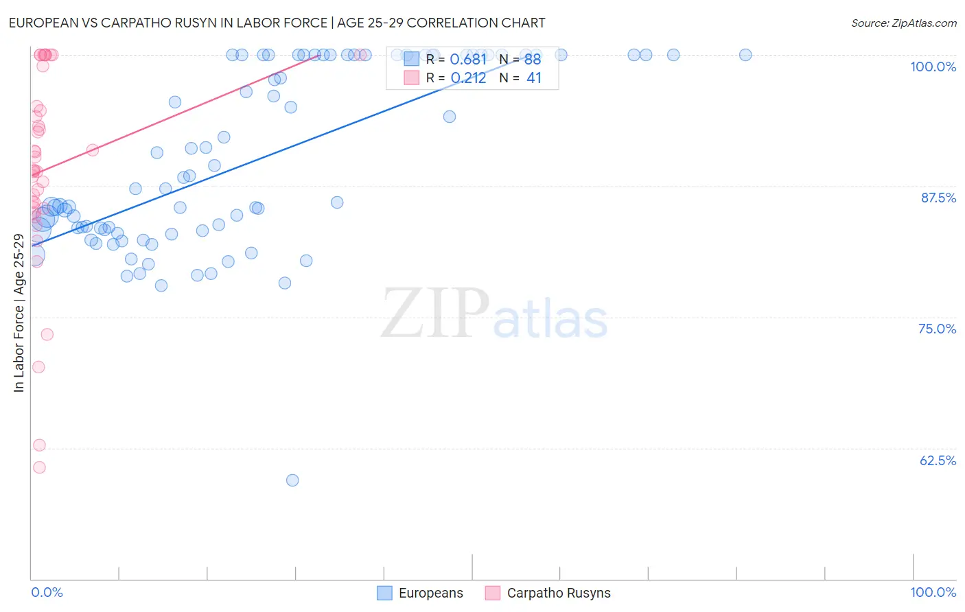 European vs Carpatho Rusyn In Labor Force | Age 25-29