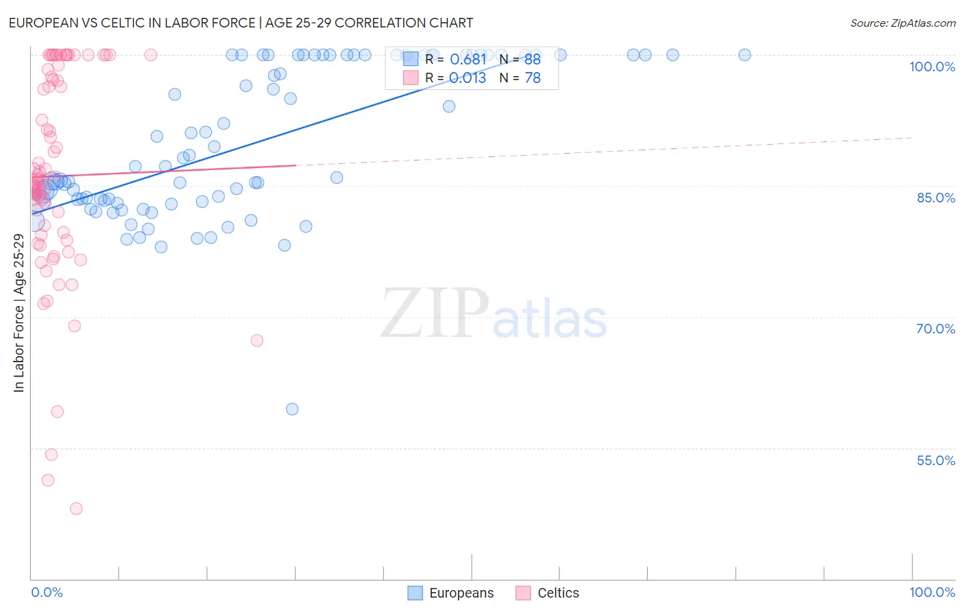 European vs Celtic In Labor Force | Age 25-29