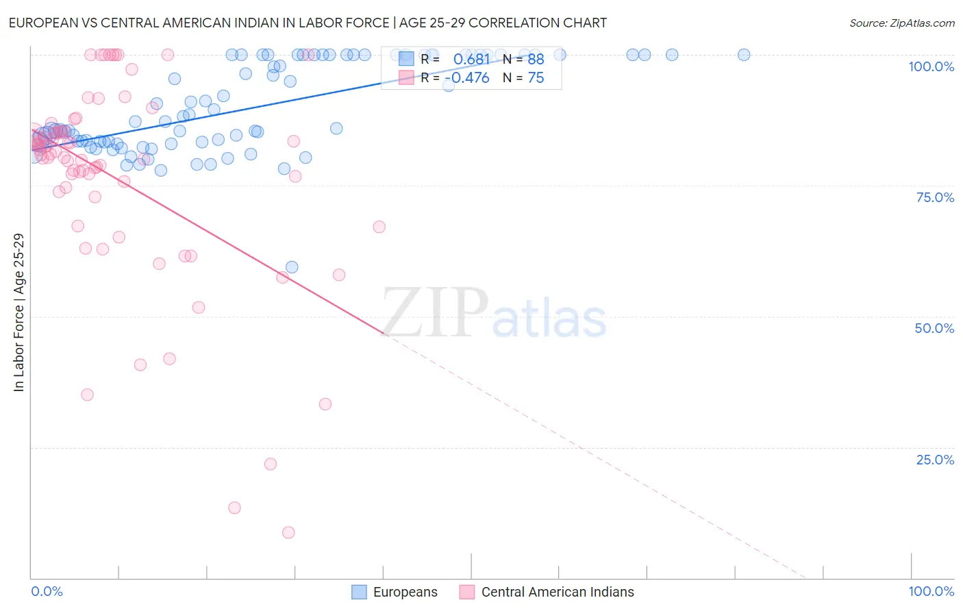 European vs Central American Indian In Labor Force | Age 25-29