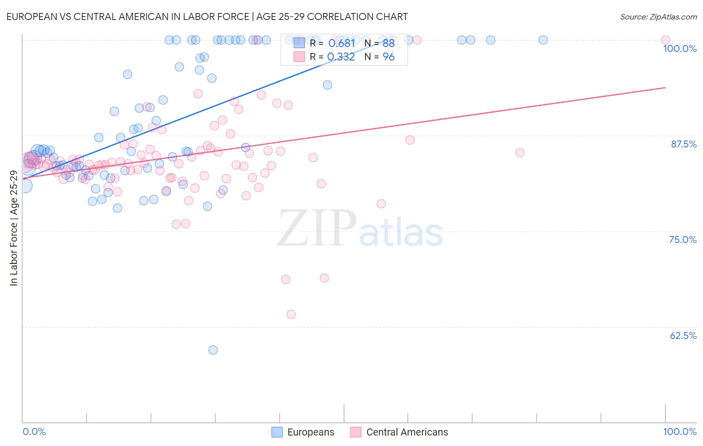 European vs Central American In Labor Force | Age 25-29