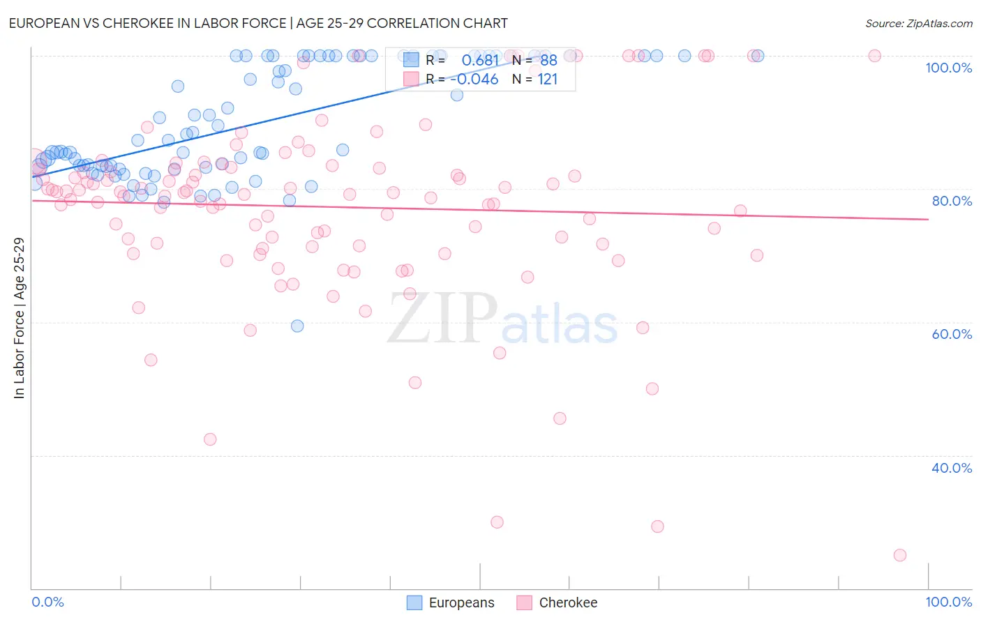European vs Cherokee In Labor Force | Age 25-29