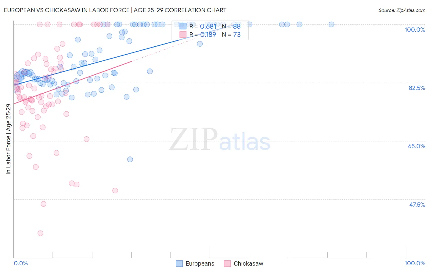 European vs Chickasaw In Labor Force | Age 25-29