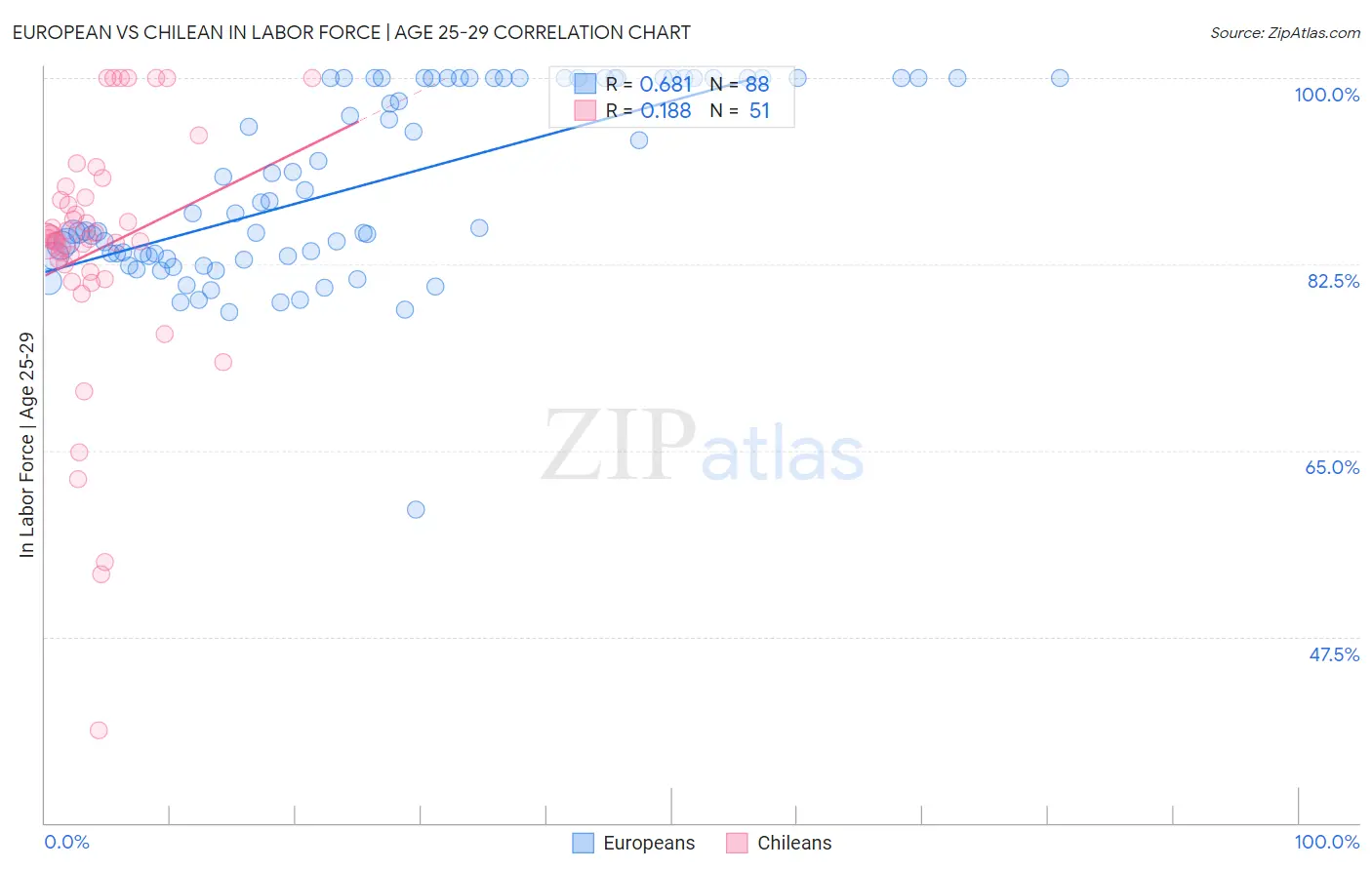 European vs Chilean In Labor Force | Age 25-29