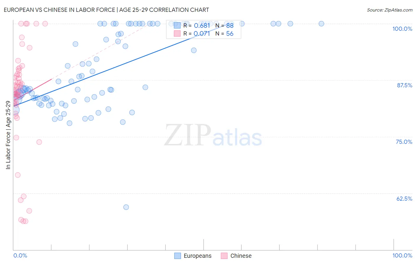 European vs Chinese In Labor Force | Age 25-29