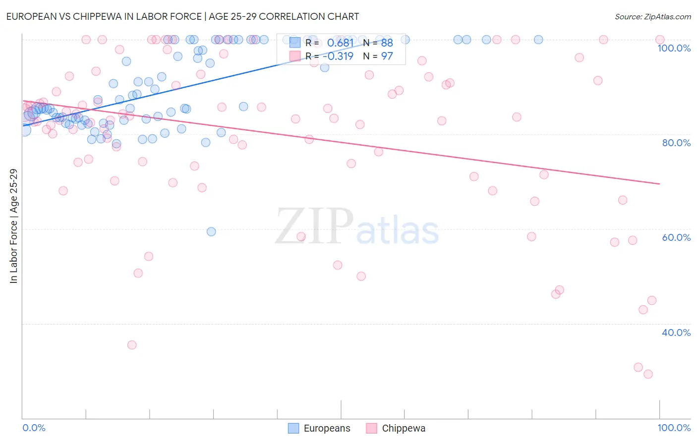 European vs Chippewa In Labor Force | Age 25-29